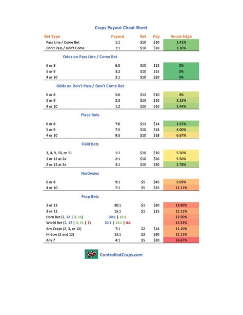 craps payout cheat sheet|The Ultimate Craps Chart and Payouts Guide .